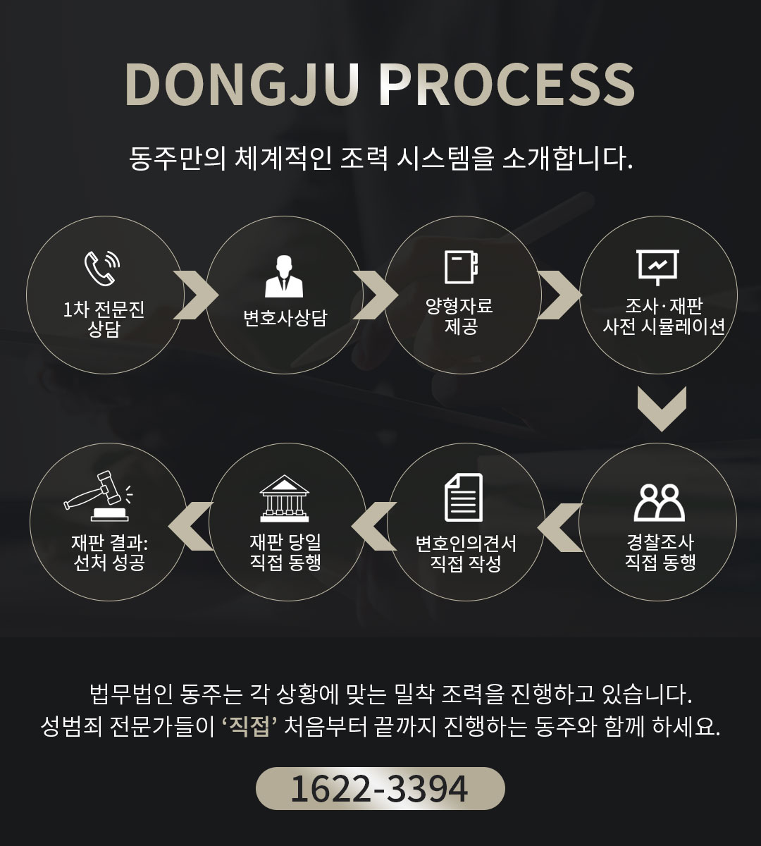 법무법인 동주 밀착 조력 과정 설명