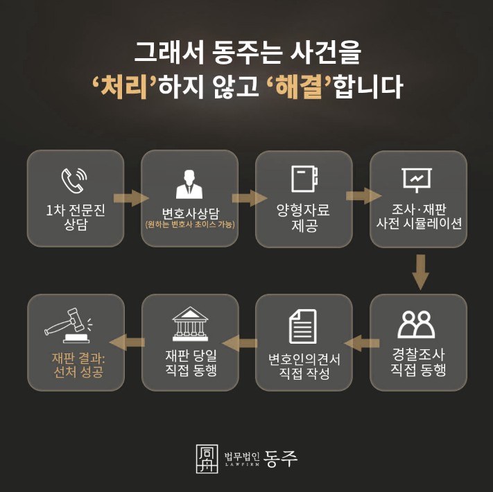강제추행재범 사건 해결 프로세스 인포그래픽 강제추행재범 사건 해결 프로세스 인포그래픽